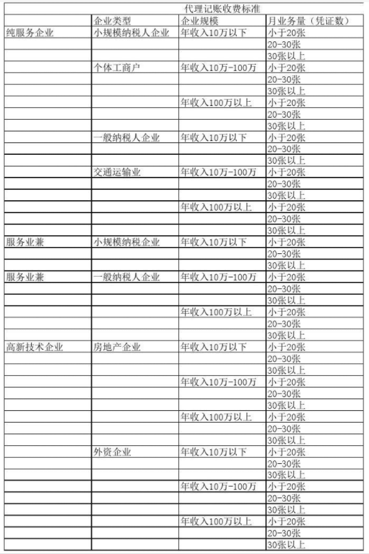 宁波代理记账公司收费表一览，代理记账收费结构构成